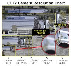 Ip Digital Cctv Vs Analogue Camera Image Comparison Cctv
