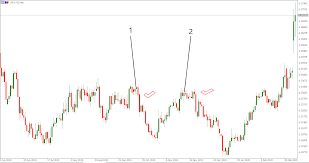 The candle is formed by a long lower shadow coupled with a small real body. The Hanging Man Candlestick Pattern Bearish Patterns Thinkmarkets