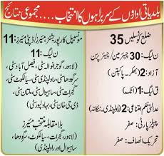 Where Pti Won Punjab Local Body Election Final Phase Political Sports Workers Helpline