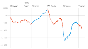 Chart How The U S Budget Deficit Has Fluctuated Since The