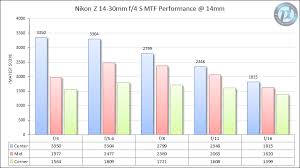 Nikon Z 14 30mm F 4 S Review Optical Features Page 3 Of 7