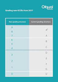 The use of arithmetic grade boundaries is common to cambridge and all other uk exam boards. Gcse Grades The New 9 1 System Explained Nottinghamshire Live