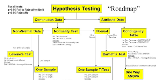 The History Of The Hypothesis Testing Flow Chart