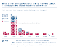 Usmca Needs Democratic Votes Will They Come Around Piie