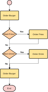 ordering food flowchart example