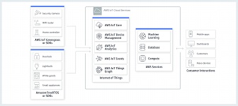 Aws Iot Connected Home Home Security Monitoring Iot Connected Home