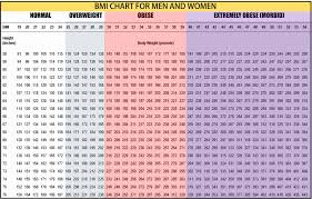 51 Luxury Obese Weight Chart Home Furniture