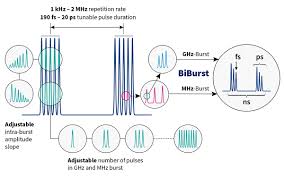 Burst Mode Lasers