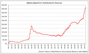 The U S Debt Owed By Each American Throughout History The