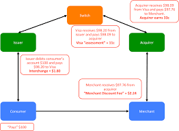 A Simple Explanation Of Fees In The Payment Card Industry