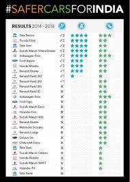 Safe Cars 5 Safest Affordable Cars In India Rated By