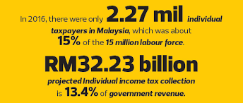 Malaysia income tax rate for individual tax payers. Cover Story The Case For Tax Reform The Edge Markets