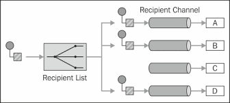 Routes, components, consumers, thread pools etc. Multicasting Messages Intermediate Instant Apache Camel Message Routing