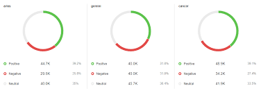 They're primarily known for being emotional, nurturing, and highly intuitive says that cancer are the most hazardous offenders of the zodiac signs. The Most Popular Zodiac Sign On Social Media A Social Listening Analysis