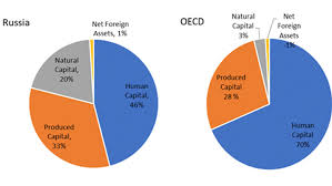 Is Russia Rich or Wealthy?