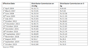 7:42am on aug 17, 2017. India Lpg Govt Raises Commission For Lpg Distributors By Rs 11 For Every 14 2 Kg Cylinder Energy News Et Energyworld
