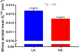 The Effects Of Psychosocial Stress On Dopaminergic Function