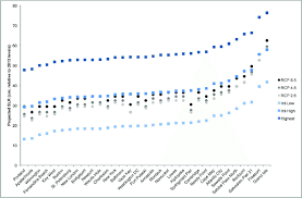 The slower sea level rise seen in the last century makes the increase in recent years appear even more rapid. Comparison Of Local Sea Level Rise Projections For 2050 Ipcc Rcp Download Scientific Diagram