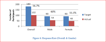Summary, findings, general statement, and recommendations. Chapter 4 Findings And Data Analysis Master S Research Dissertation Ereadiness Of Consumers For Ecommerce Adoption A Case Study In Sri Lanka