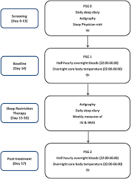 Image result for Sleep Restriction Therapy