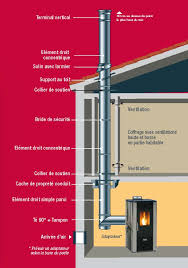Un poêle à bois se raccorde traditionnellement sur un conduit d'évacuation des fumées, de type maçonné, souvent un conduit de cheminée préexistant. Comment Effectuer Une Bonne Installation De Son Poele A Granules