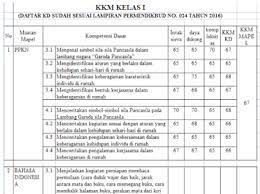 Maybe you would like to learn more about one of these? Kkm Kelas 1 2 3 4 5 6 Sd Mi Kurikulum 2013 Revisi 2018 Paket Belajar