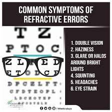 Image result for Refractive Error