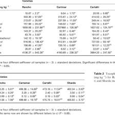 Pdf Variations In The Phytosterol And Tocopherol Compositions And The Oxidative Stability In Seed Oils From Four Safflower Carthamus Tinctorius L Varieties Grown In North Eastern Morocco