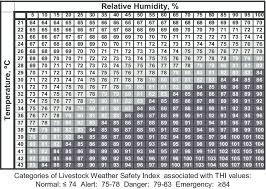 temperature humidity index thi chart based on thom 1959