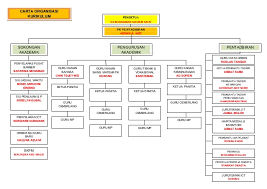 Kementerian pembangunan luar bandar sabah. Carta Organisasi Sekolah 2013