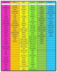 Le Tableau Des Aliments Acidifiants Et Alcalifiants Regle Des 80 20 Aliments Acides Conseils Dietetiques Aliments Alcalins