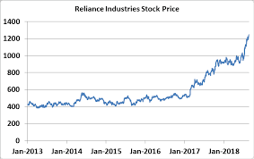 Expert has this view on target, stop loss and right entering levels. Reliance Industry Share Price History Pathshala Sptulsian Com
