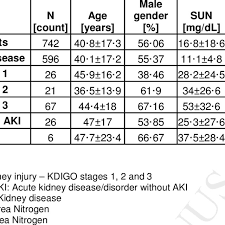 Demographics Sun And Serum Creatinine Levels On Admission In The Study Download Table