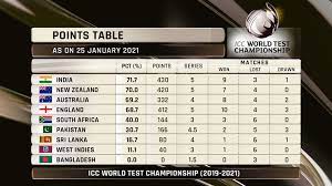 The wtc final against the black caps will be held from june 18 in southampton followed by the tests against england from august 4. Scenarios Who Will Face New Zealand In The Wtc Final