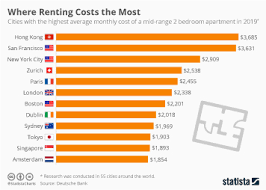 Great locations and deals for every budget. Chart Where Renting Costs The Most Statista