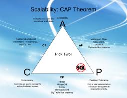 Classical Big Data Reading Cap Theorem Big Data Theorems Data Science