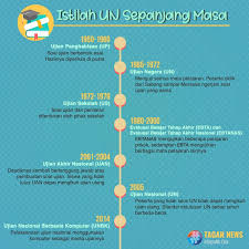 Maybe you would like to learn more about one of these? Sandiaga Uno Akan Hapus Ujian Nasional Apa Itu Ujian Nasional