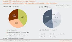 German data remains active status in ceic and is reported by federal statistics office germany. The German Family Structure From A Geographical Perspective Gfk Compact