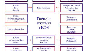 Acronym /abbreviation/slang eøs means europeiske økonomiske samarbeidsområde. Et Amputert Efta Bein I Eos Nei Til Eu