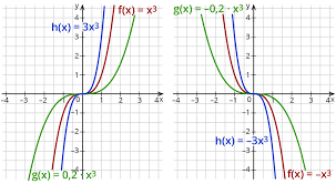 Nun hast du eine detaillierte übersicht über die unterschiedlichen potenzfunktionen in mathe. Untersuchen Der Potenzfunktion Kapiert De