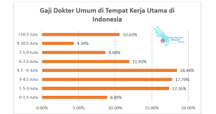 83 Persen Dokter Umum Bergaji Di Bawah Standar Idi Kumparan Com
