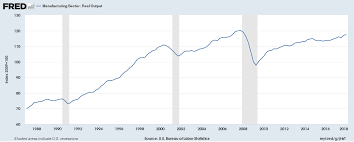 job gains for the manufacturing industry are the most since 1995