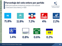Haga todos los cálculos de porcentaje. Uca El Salvador On Twitter La Libertad Porcentaje Del Voto Entero Por Partido Encuestauca
