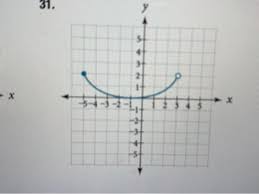 Solved Write The Domain And Range Of Each Function Using Chegg Com