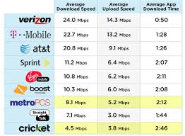 verizon nabs another speed crown as low cost carriers lag