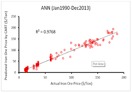 Trefis expects vale's (nyse:vale) average realized iron ore price per ton to increase from around $107 per ton in 2020 to. Applied Sciences Free Full Text Development Of A Group Method Of Data Handling Technique To Forecast Iron Ore Price