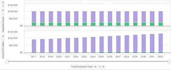 Plotting Stacked Bar Chart Side By Side Having 2 Value Axis