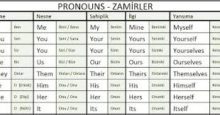 Ingilizce Zamirler Bir Cumle Icerisinde Ismin Yerini Tutan Sozcuklere Zamir Diyoruz Dilimizde Oldugu Gibi Ingilizce Di Ingilizce Dilbilgisi Dilbilgisi Ogrenme