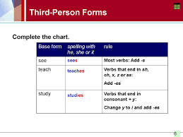 The Simple Present Tense Spelling And Pronouncing The Third Person Forms The Negative Present Tense Online Presentation