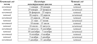 как просто определить пол ребенка по датам рождения родителей Planirovanie Pola Rebenka Teoriya Budyanskih